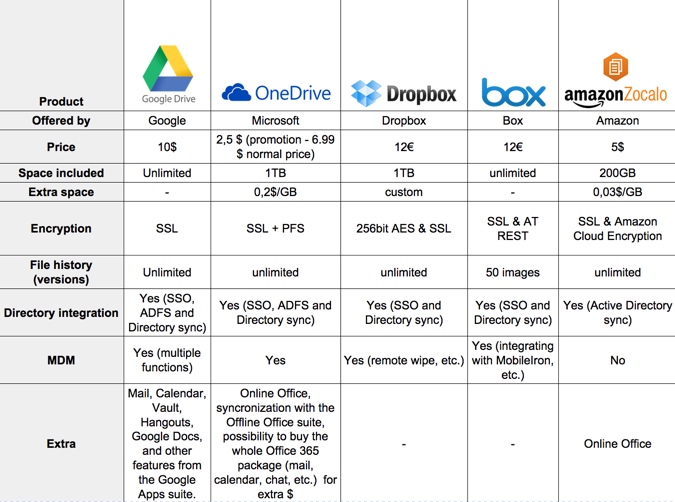 google dropbox vs dropbox